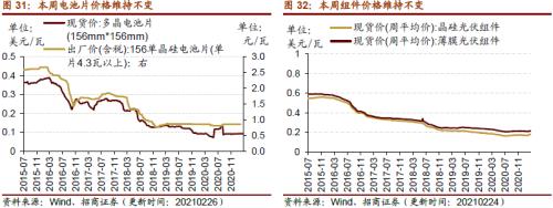 【招商策略】行業景氣觀察0303——全球半導體銷售額同比上行,鋼材成交量回升