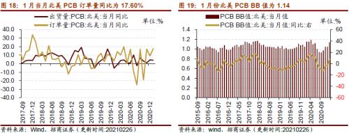 【招商策略】行業景氣觀察0303——全球半導體銷售額同比上行,鋼材成交量回升