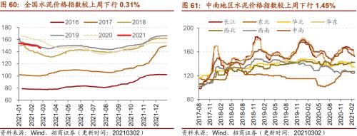 【招商策略】行業景氣觀察0303——全球半導體銷售額同比上行,鋼材成交量回升