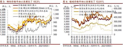 【招商策略】行業景氣觀察0303——全球半導體銷售額同比上行,鋼材成交量回升