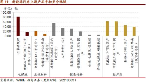 【招商策略】行業景氣觀察0303——全球半導體銷售額同比上行,鋼材成交量回升