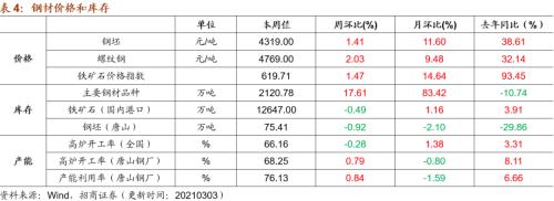 【招商策略】行業景氣觀察0303——全球半導體銷售額同比上行,鋼材成交量回升