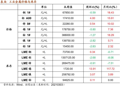 【招商策略】行業景氣觀察0303——全球半導體銷售額同比上行,鋼材成交量回升