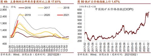 【招商策略】行業景氣觀察0303——全球半導體銷售額同比上行,鋼材成交量回升