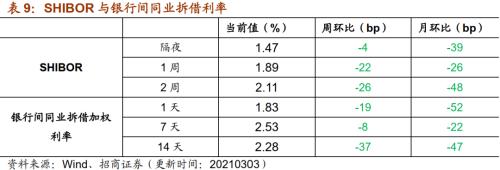 【招商策略】行業景氣觀察0303——全球半導體銷售額同比上行,鋼材成交量回升