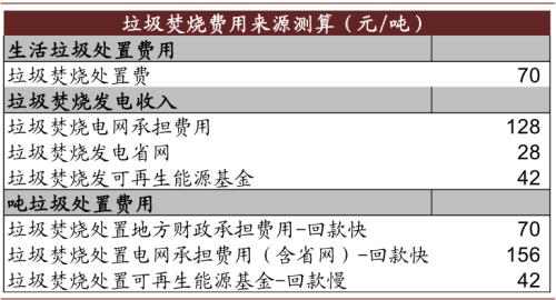 中金:“燃”廢為寶,揚帆遠航——中國基礎設施REITs之垃圾焚燒篇
