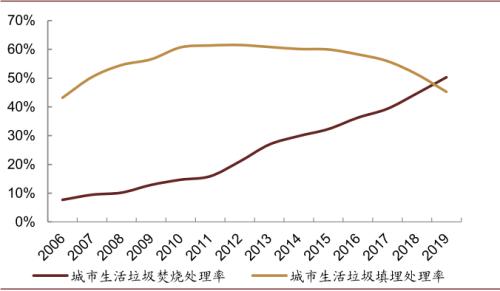 中金:“燃”廢為寶,揚帆遠航——中國基礎設施REITs之垃圾焚燒篇