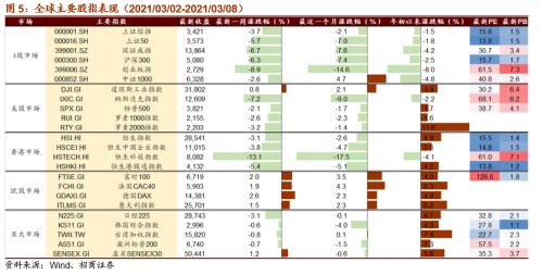 【招商策略】全球工業自動化龍頭普漲,碳中和成各國重要議題——全球產業趨勢跟蹤周報(0309)