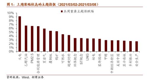 【招商策略】全球工業自動化龍頭普漲,碳中和成各國重要議題——全球產業趨勢跟蹤周報(0309)