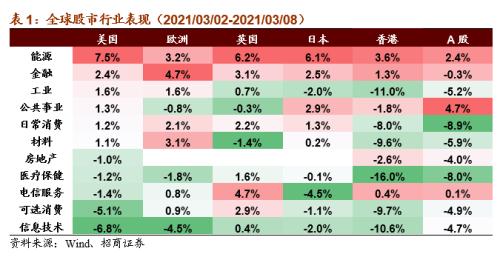 【招商策略】全球工業自動化龍頭普漲,碳中和成各國重要議題——全球產業趨勢跟蹤周報(0309)