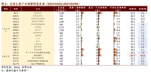 【招商策略】全球工業自動化龍頭普漲,碳中和成各國重要議題——全球產業趨勢跟蹤周報(0309)