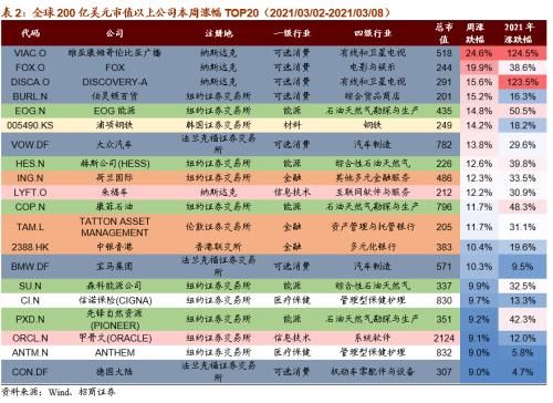 【招商策略】全球工業自動化龍頭普漲,碳中和成各國重要議題——全球產業趨勢跟蹤周報(0309)