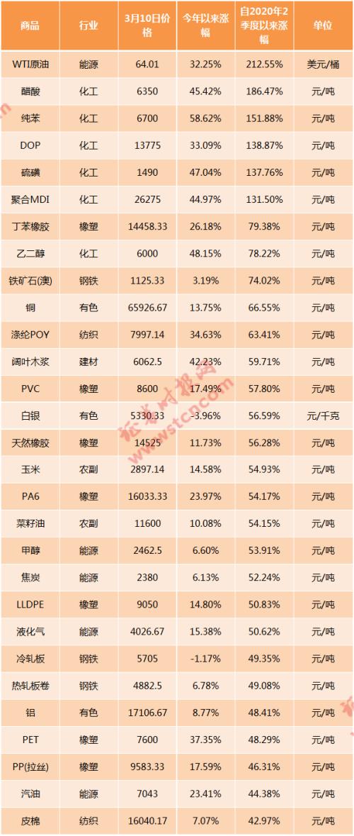調查丨原材料漲價有多猛？上游一天一價，中下游艱難抉擇，消費者等等看