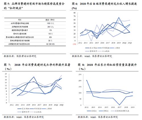 國(guó)君建材 | 裝配式裝修行業(yè)專題：渠道再選擇，功能建材的裝配式集中