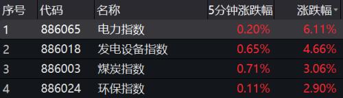 一紙通知引爆市場!五部門出手助力產業發展,這些股票沸騰