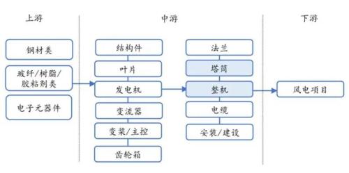 受益搶裝熱潮，風電上游零部件廠商開足馬力！3股首季凈利倍增