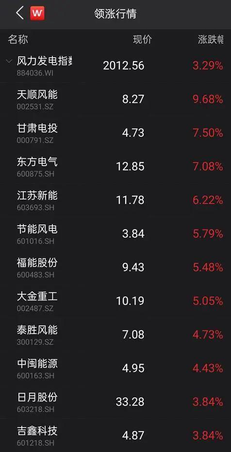 受益搶裝熱潮，風電上游零部件廠商開足馬力！3股首季凈利倍增