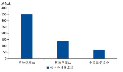 國君宏觀 | 碳中和投資鏈:供給側、新能源、低碳排