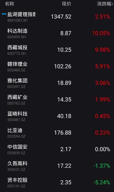 鋰業雙雄發威！機構研判：風口來了，鋰價漲勢有望超預期