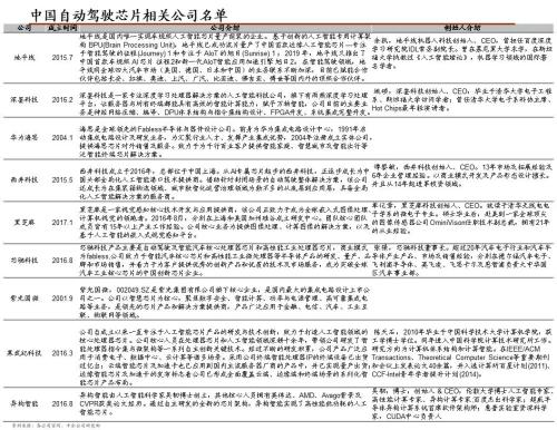 中金 | 汽車芯片:自動駕駛浪潮之巔