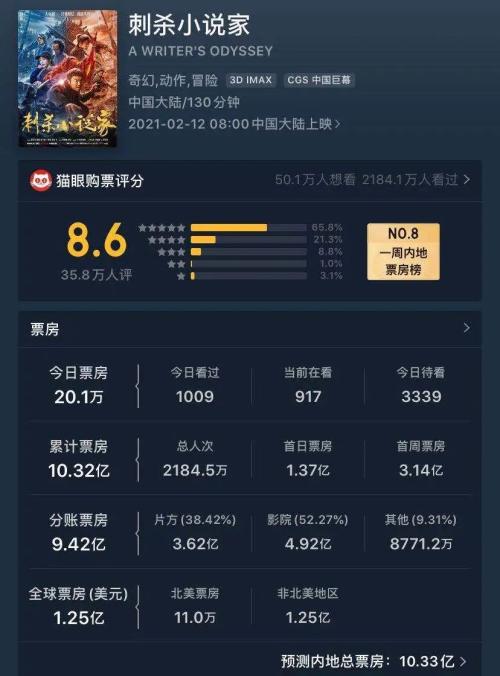 你虧10億、我虧30億、他虧60億…2020年僅三家影視公司賺到錢！