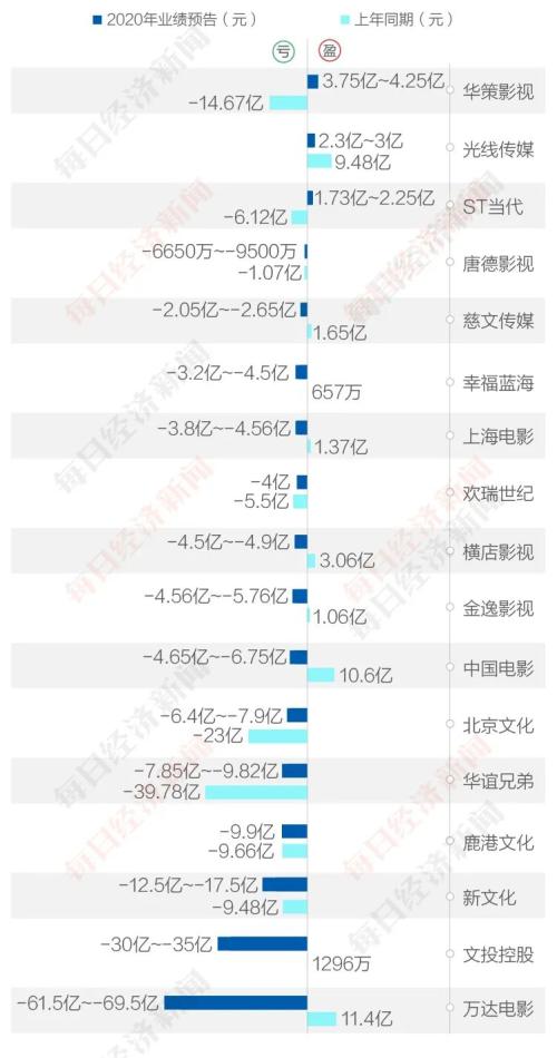 你虧10億、我虧30億、他虧60億…2020年僅三家影視公司賺到錢！