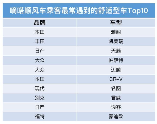 哪些品牌車主更愛(ài)分享空座？嘀嗒順風(fēng)車清明大數(shù)據(jù)呈現(xiàn)私家車綠色低碳出行新風(fēng)尚