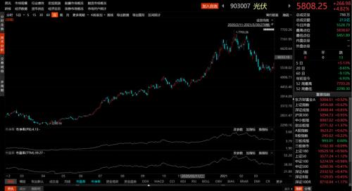 輔料價格已有所松動,光伏板塊可以關注什么?