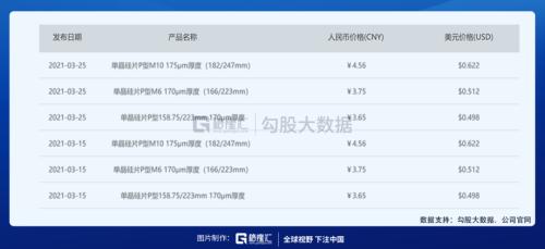 輔料價格已有所松動,光伏板塊可以關注什么?