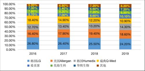 醫美賽道底部反彈，研究正當時！