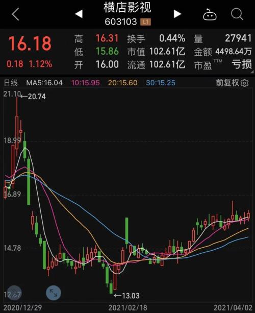 《我的姐姐》火了!清明總票房刷新紀錄,背后上市公司有哪些?美股大漲,標普、道指均創歷史新高,這個經濟