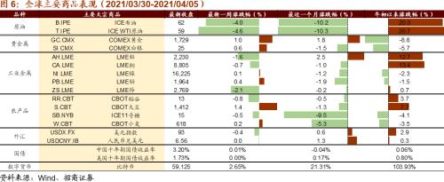 【招商策略】拜登政府官宣基建計劃,關(guān)注四大產(chǎn)業(yè)趨勢——全球產(chǎn)業(yè)趨勢跟蹤周報(0406)