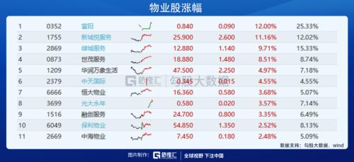 ？物業股會漲到哪里？