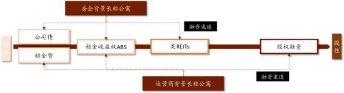 中金:廣廈千萬(wàn),租享其成—中國(guó)租賃住房REITs構(gòu)想
