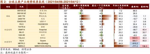 【招商策略】美日或上調減排目標，加密貨幣持續上漲——全球產業趨勢跟蹤周報（0413）