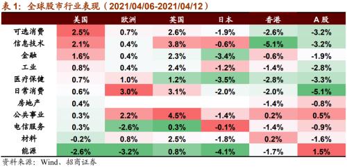 【招商策略】美日或上調減排目標，加密貨幣持續上漲——全球產業趨勢跟蹤周報（0413）