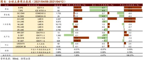 【招商策略】美日或上調減排目標，加密貨幣持續上漲——全球產業趨勢跟蹤周報（0413）