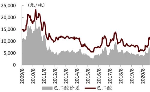 中金：從可降解塑料推漲BDO，看己二酸未來趨勢