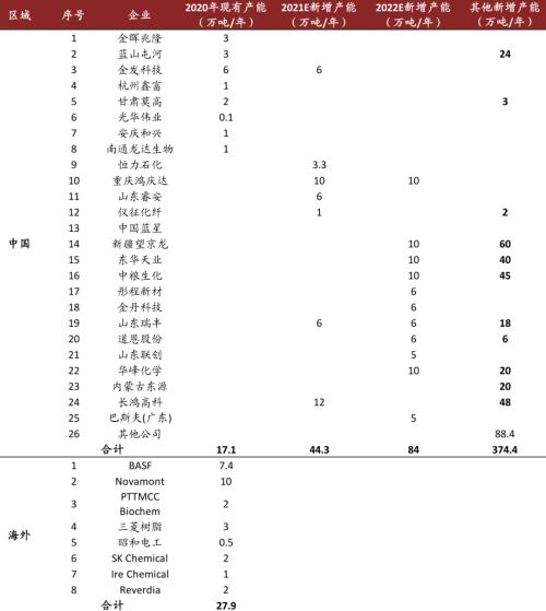 中金：從可降解塑料推漲BDO，看己二酸未來趨勢