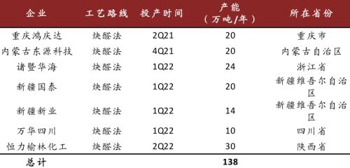 中金：從可降解塑料推漲BDO，看己二酸未來趨勢