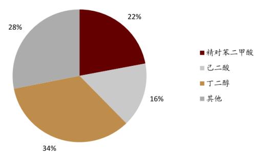 中金：從可降解塑料推漲BDO，看己二酸未來趨勢