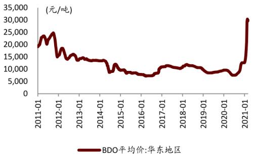 中金：從可降解塑料推漲BDO，看己二酸未來趨勢