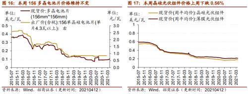 【招商策略】行業景氣觀察0414——3月出口結構分化,新能源車產銷繼續高增