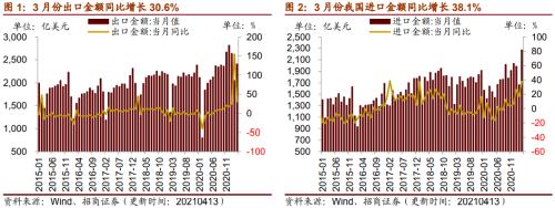 【招商策略】行業景氣觀察0414——3月出口結構分化,新能源車產銷繼續高增
