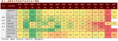 【招商策略】行業景氣觀察0414——3月出口結構分化,新能源車產銷繼續高增