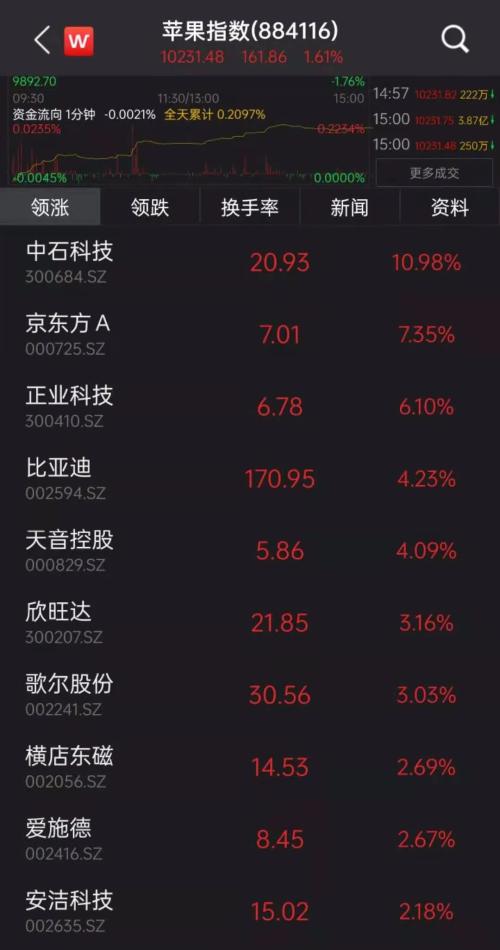 蘋果宣布大消息，產業鏈沸騰！“果鏈龍頭”市值今年已蒸發1530億