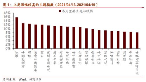 【招商策略】華為智能駕駛產(chǎn)品發(fā)布，數(shù)字貨幣交易所第一股上市——全球產(chǎn)業(yè)趨勢跟蹤周報（0420）