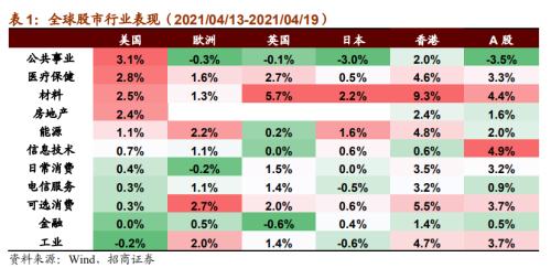 【招商策略】華為智能駕駛產(chǎn)品發(fā)布，數(shù)字貨幣交易所第一股上市——全球產(chǎn)業(yè)趨勢跟蹤周報（0420）