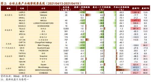 【招商策略】華為智能駕駛產(chǎn)品發(fā)布，數(shù)字貨幣交易所第一股上市——全球產(chǎn)業(yè)趨勢跟蹤周報（0420）