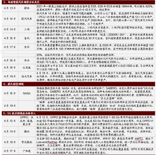 【招商策略】華為智能駕駛產(chǎn)品發(fā)布，數(shù)字貨幣交易所第一股上市——全球產(chǎn)業(yè)趨勢跟蹤周報（0420）